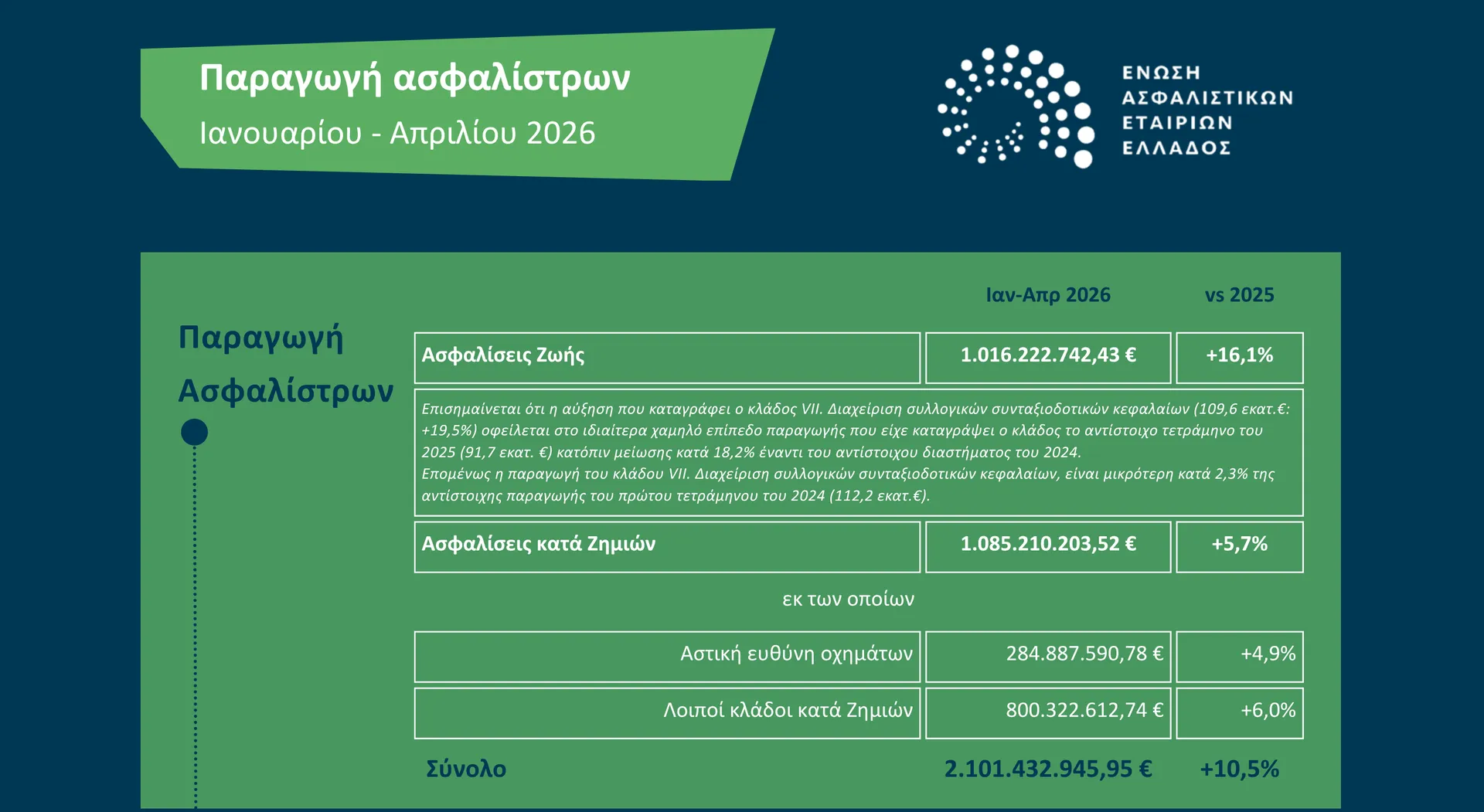 Στο +10,5% η αύξηση ασφαλιστικής παραγωγής στο τετράμηνο 2026