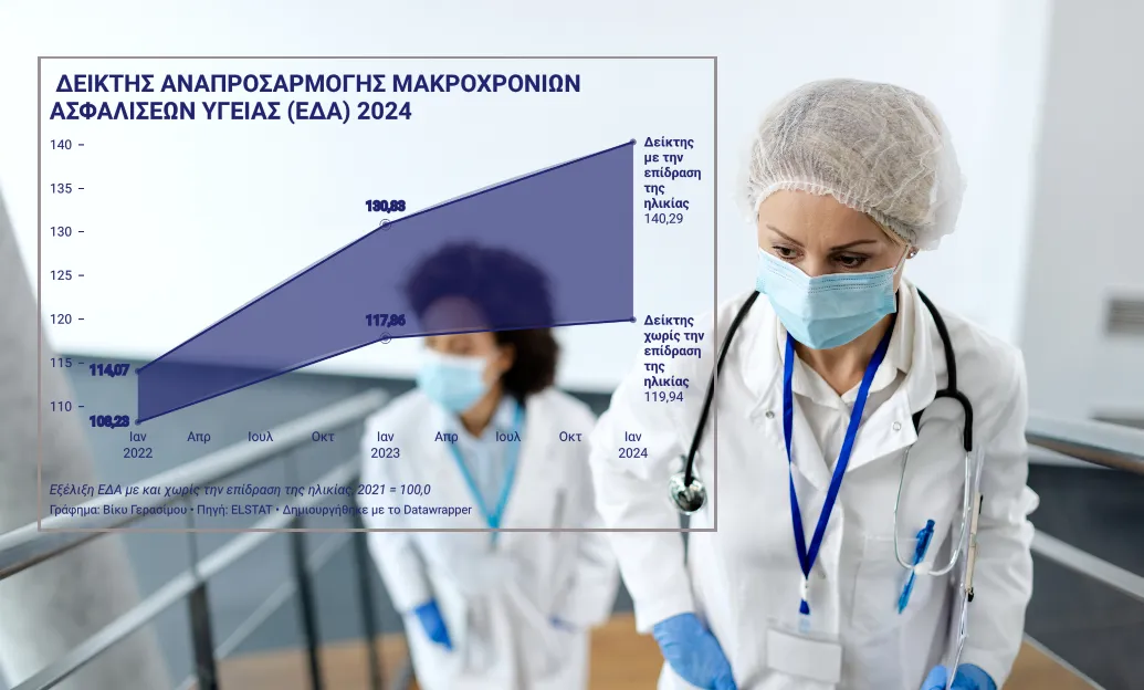 ΕΔΑ: Στο 6,2% ο δείκτης της ΕΛΣΤΑΤ για τις ασφαλίσεις υγείας