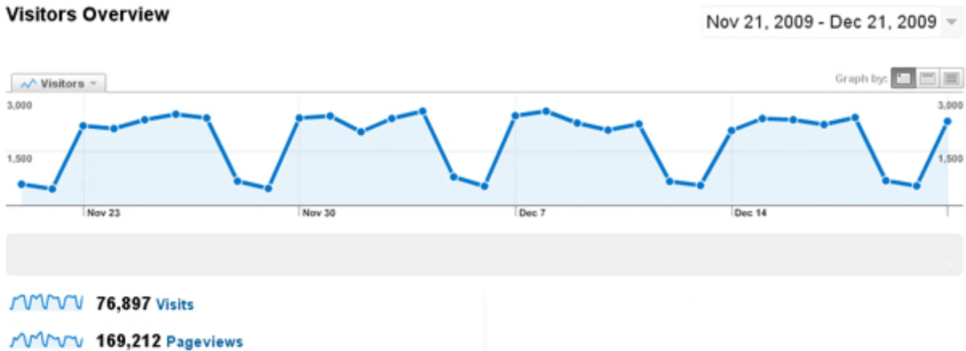 Νέο ρεκόρ Επισκεψιμότητας του I.D. – Έφτασαν τους 76.897 σε ένα μήνα