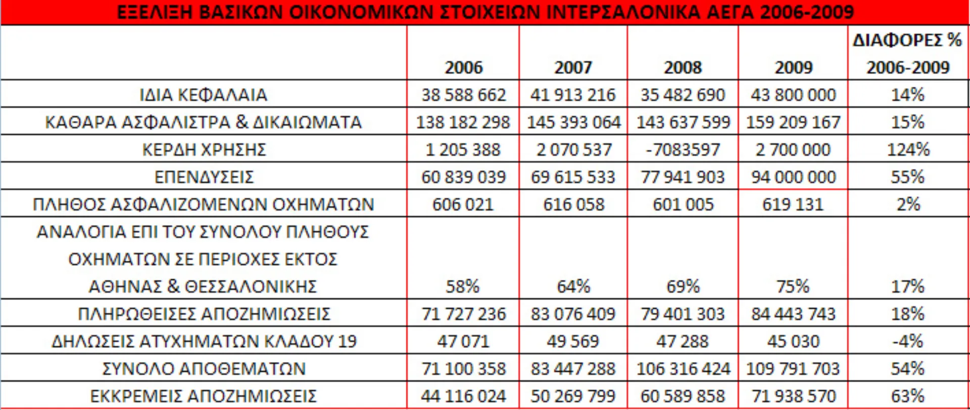 Ιντερσαλόνικα –  Υγιή Οικονομικά Στοιχεία
