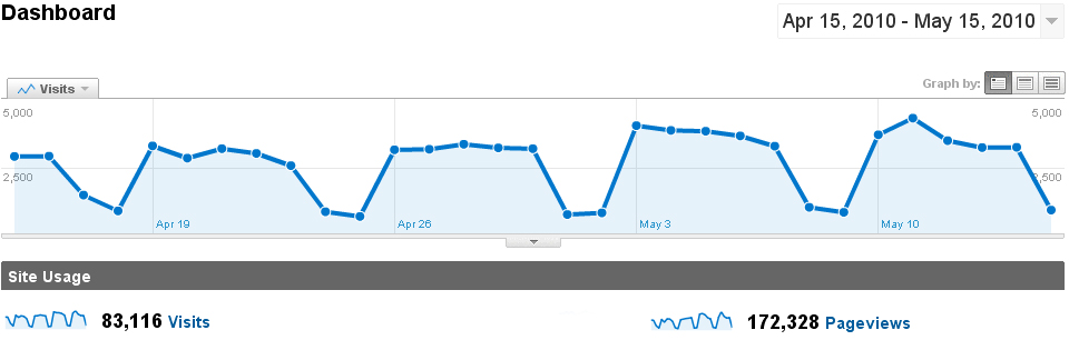 Σταθερά μπροστά… Τις 83.000 έφτασαν τον τελευταίο μήνα οι επισκέψεις του “ID”