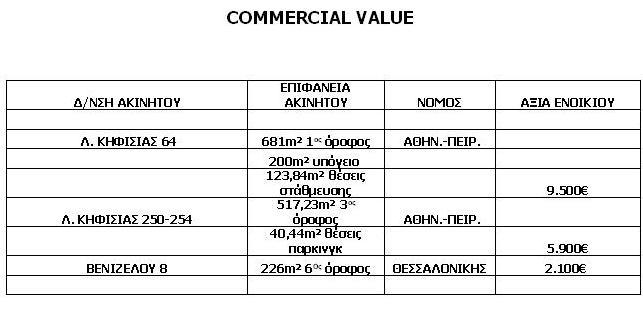 Προς εκμίσθωση τα ακίνητα των Ασπίς – Commercial Value