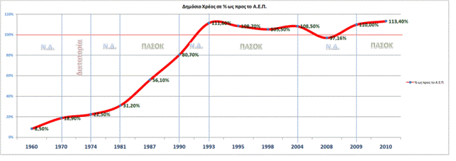 H πορεία του δημοσίου χρέους τα τελευταία 50 χρόνια