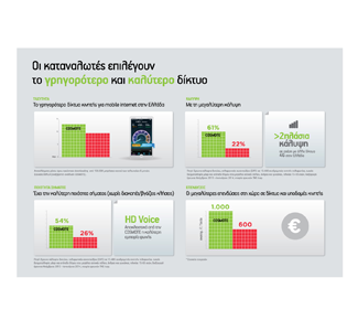 Οι καταναλωτές επιλέγουν το γρηγορότερο και καλύτερο δίκτυο