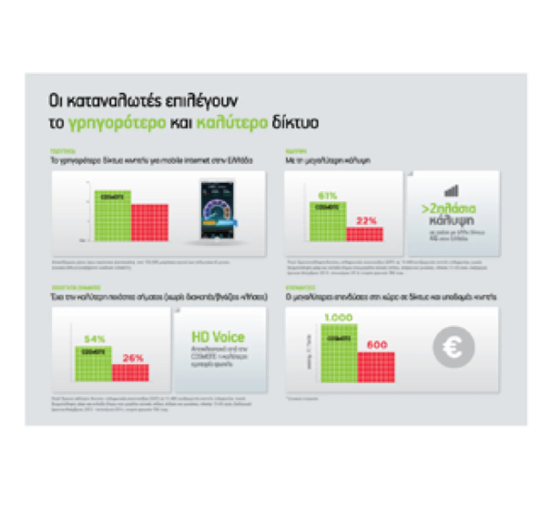 Οι καταναλωτές επιλέγουν το γρηγορότερο και καλύτερο δίκτυο