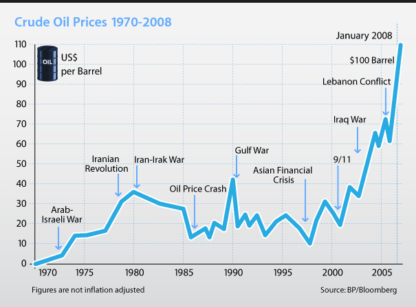 Crude Oil Prices