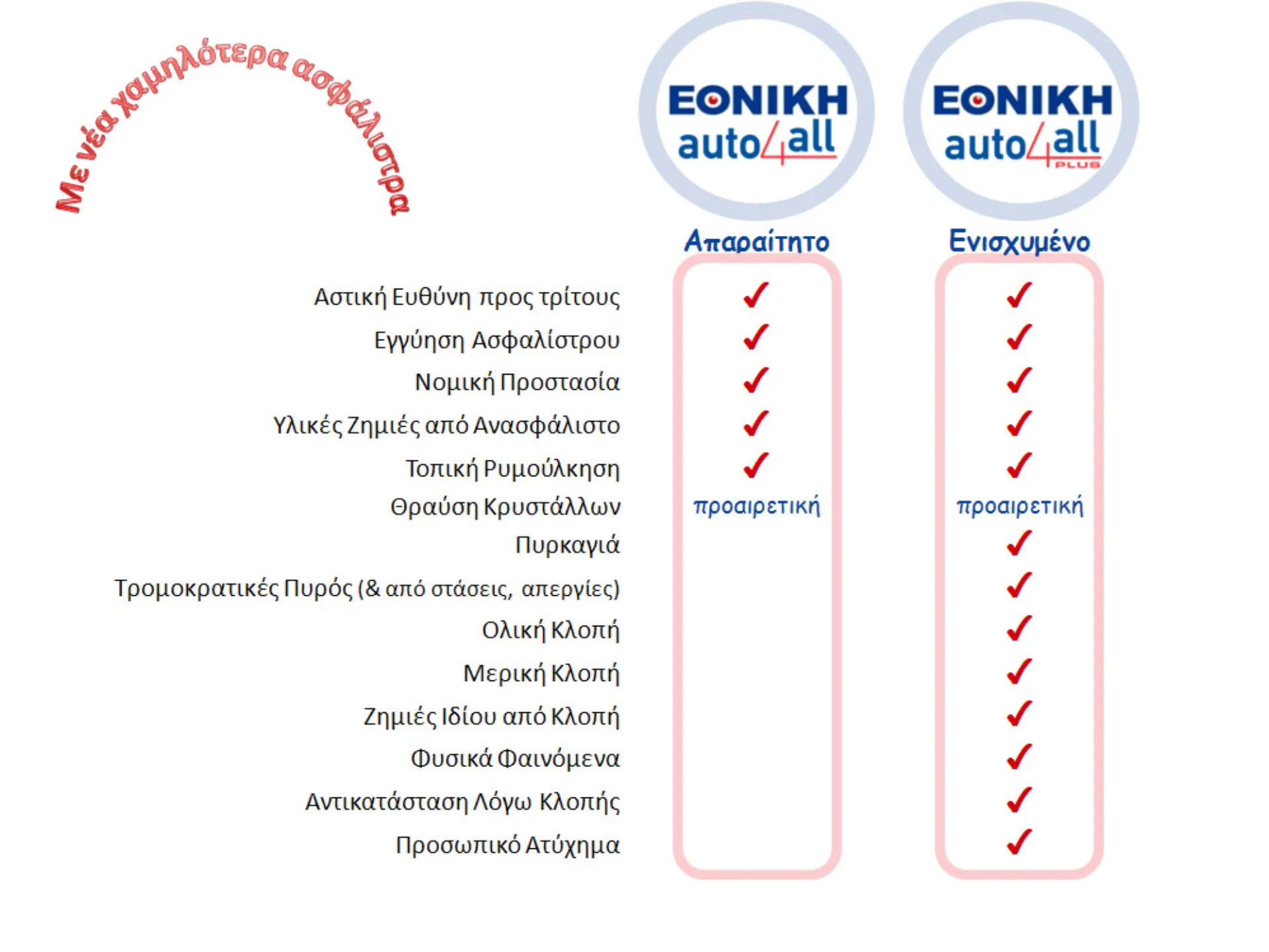 Νέες Χαμηλότερες Τιμές στα Προγράμματα Ασφάλισης Οχημάτων από την ΕΘΝΙΚΗ Ασφαλιστική