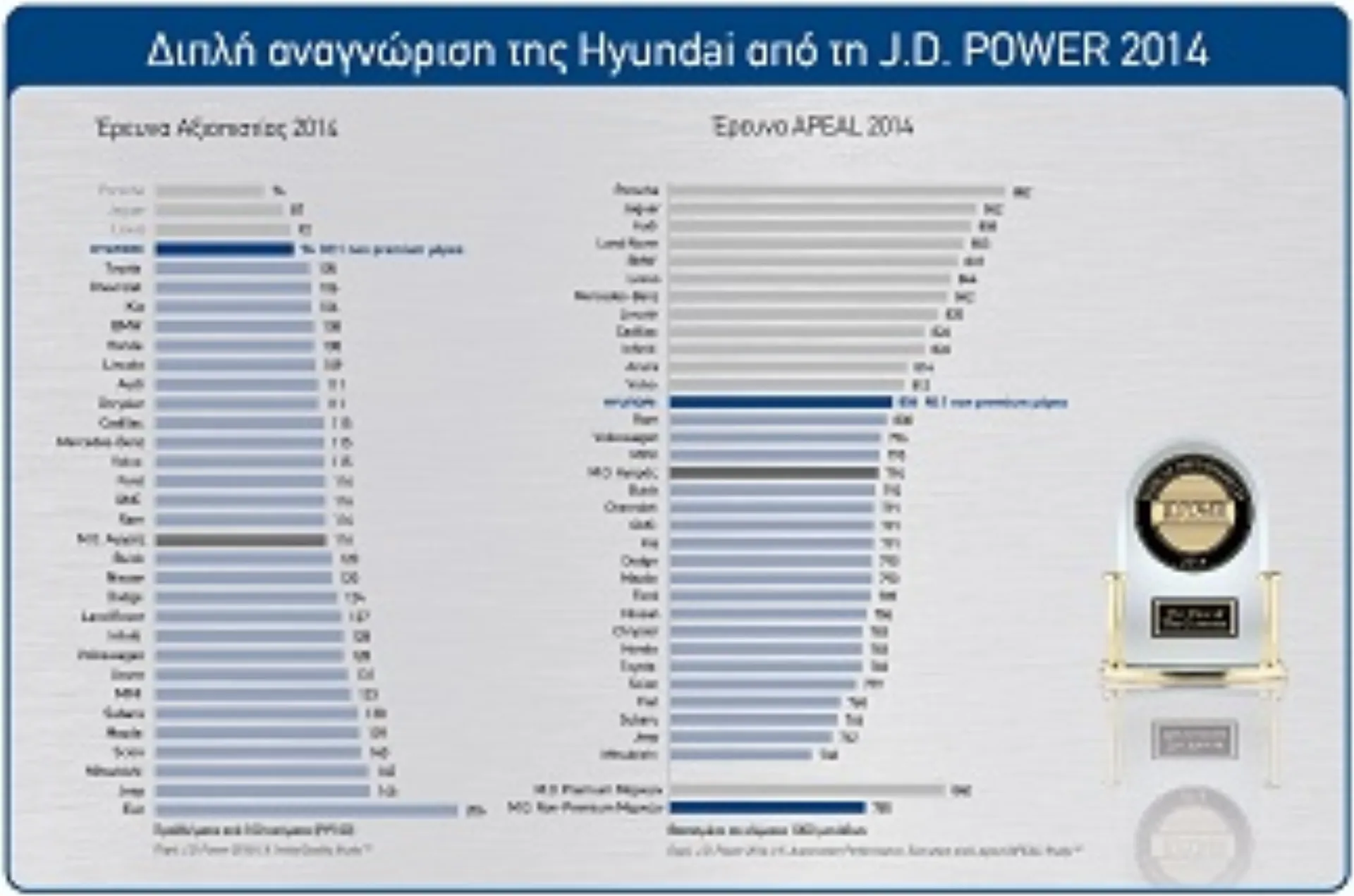 Η Hyundai στην κορυφή της J.D. Power σε δύο έρευνες το 2014