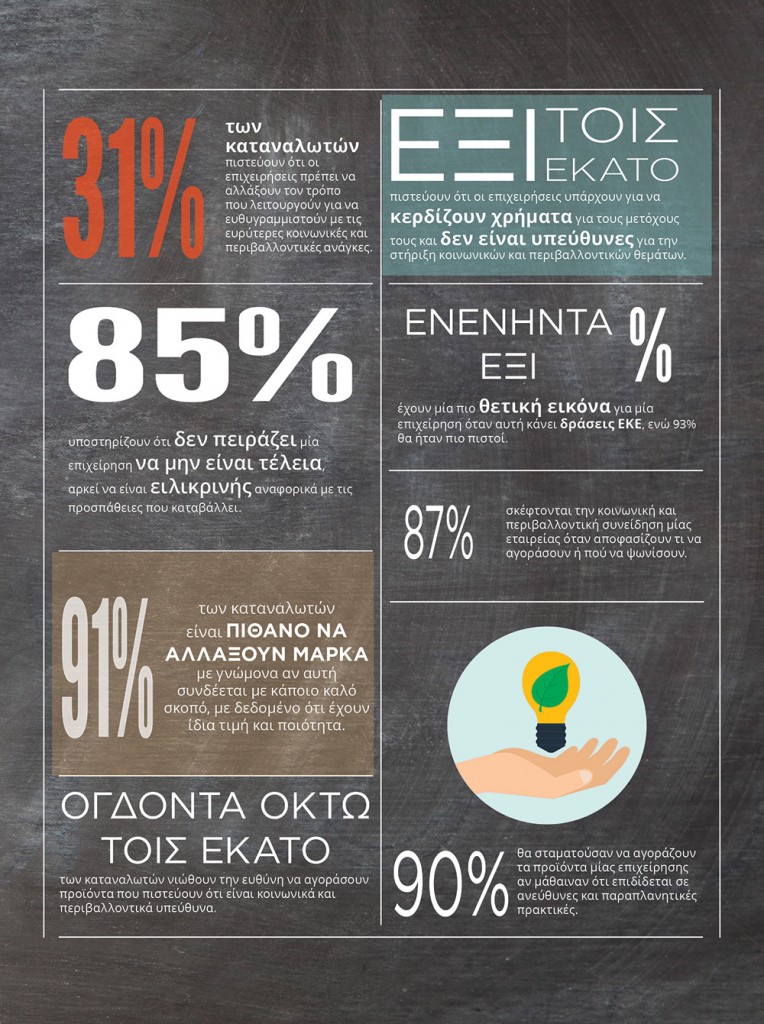 Πώς βλέπουν οι καταναλωτές την ΕΚΕ