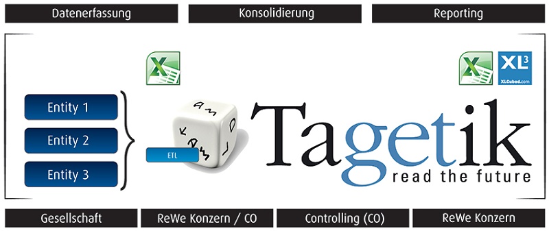 Solvency II: 265 εταιρείες και 2.300 επαγγελματίες χρησιμοποιούν το λογισμικό “Tagetik”