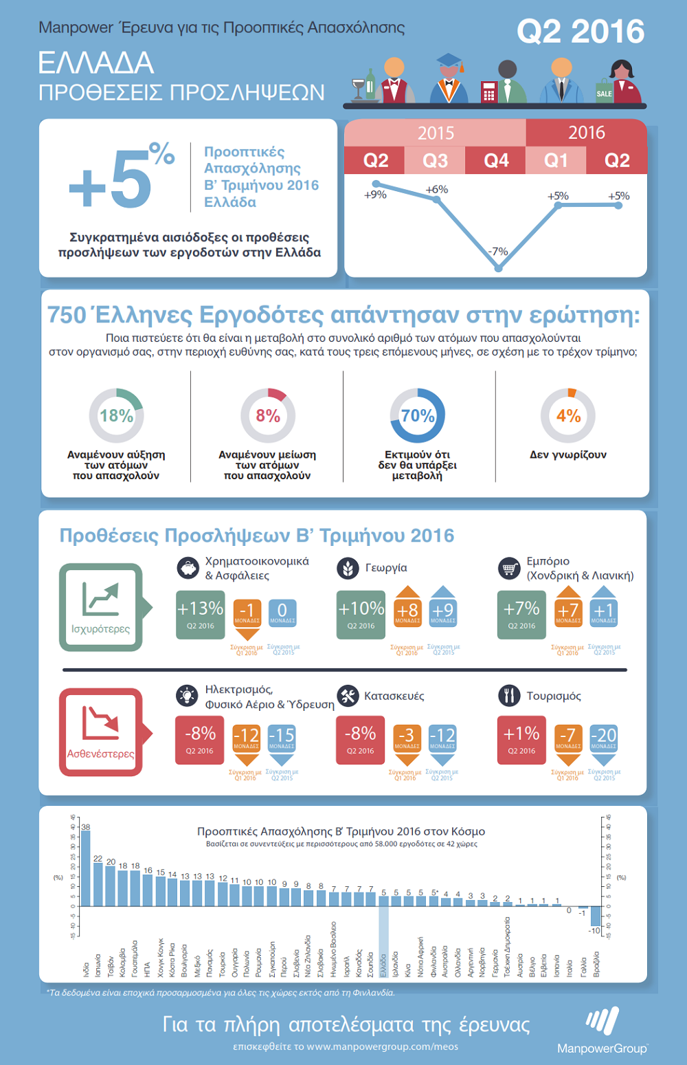 manpower infographic Q2 2016