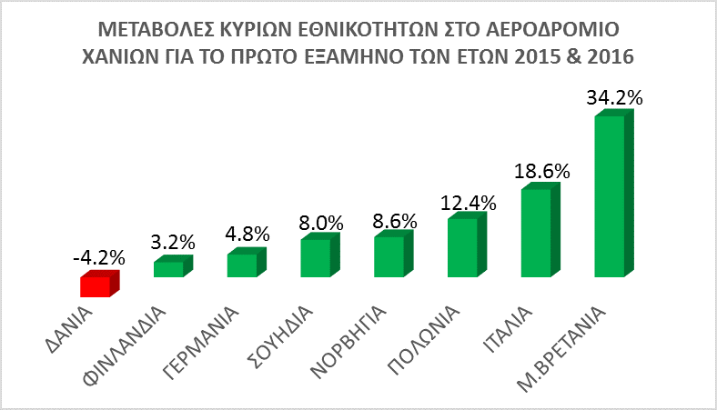 Τουρισμός - Κρήτη