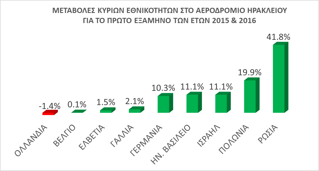 Τουρισμός - Κρήτη