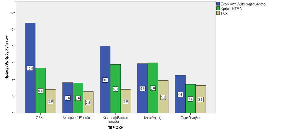 Τουρισμός - Κρήτη