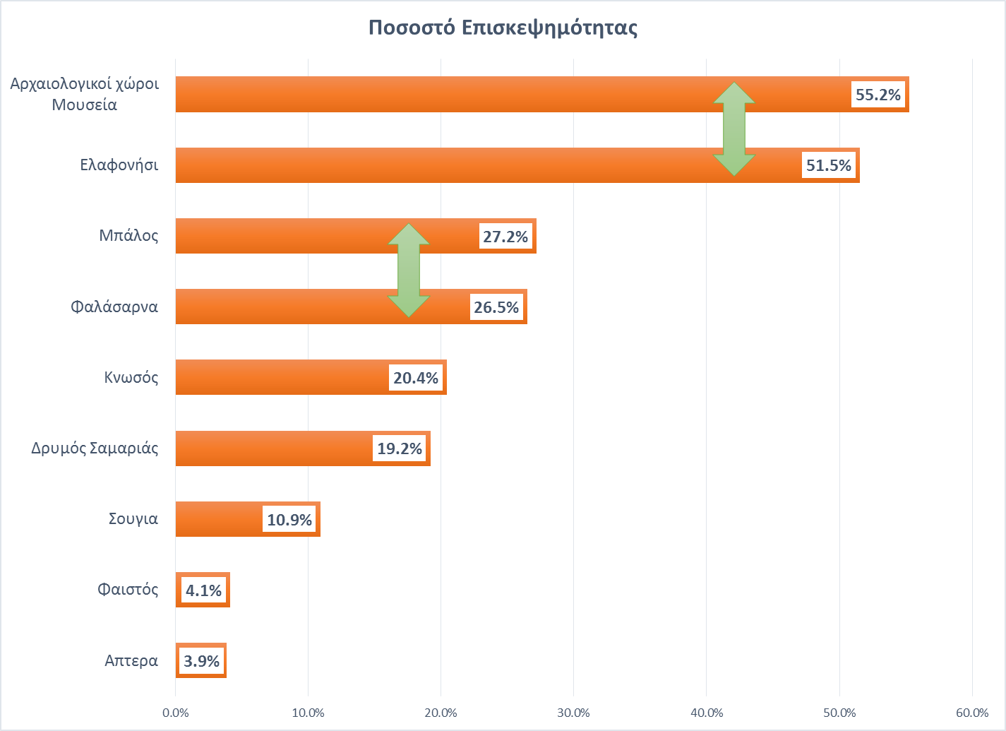 Τουρισμός - Κρήτη