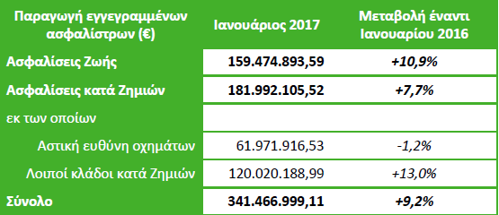 ΕΑΕΕ: Η παραγωγή ασφαλίστρων Ιανουαρίου 2017 αυξήθηκε 9,2% 
