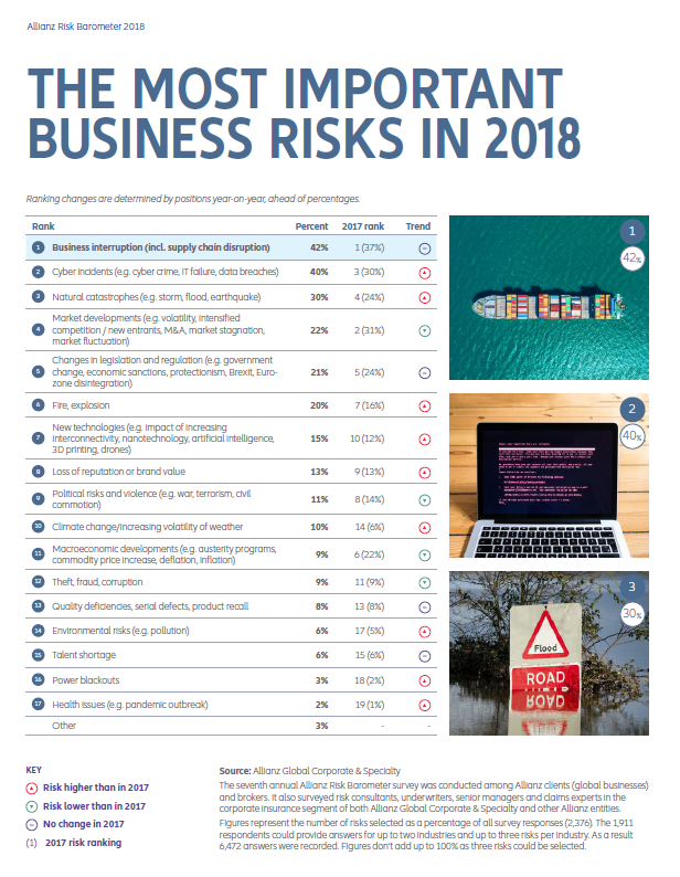 Business Risks 2018-Global Rank