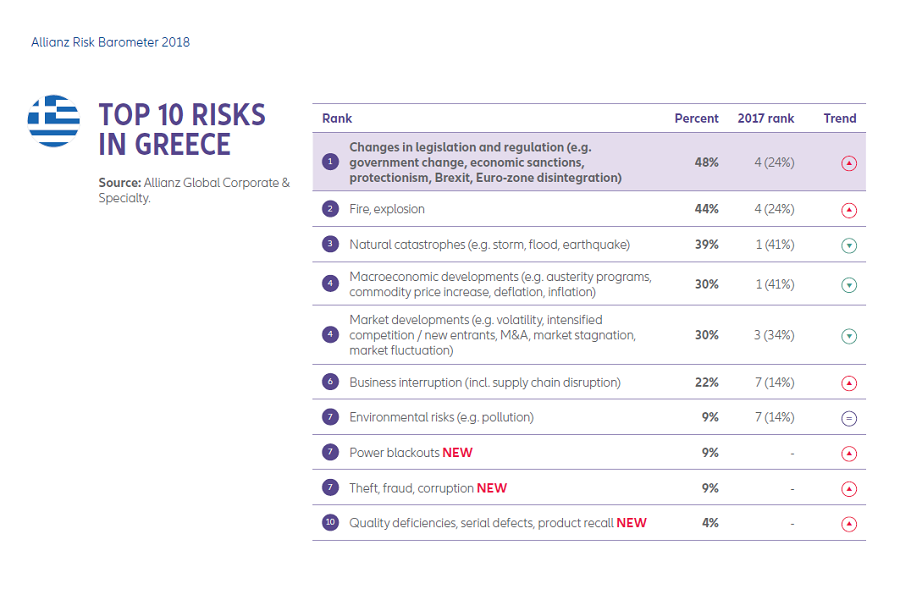 Business Risks 2018-Greece