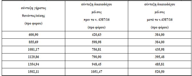 Πίνακας συντάξεων