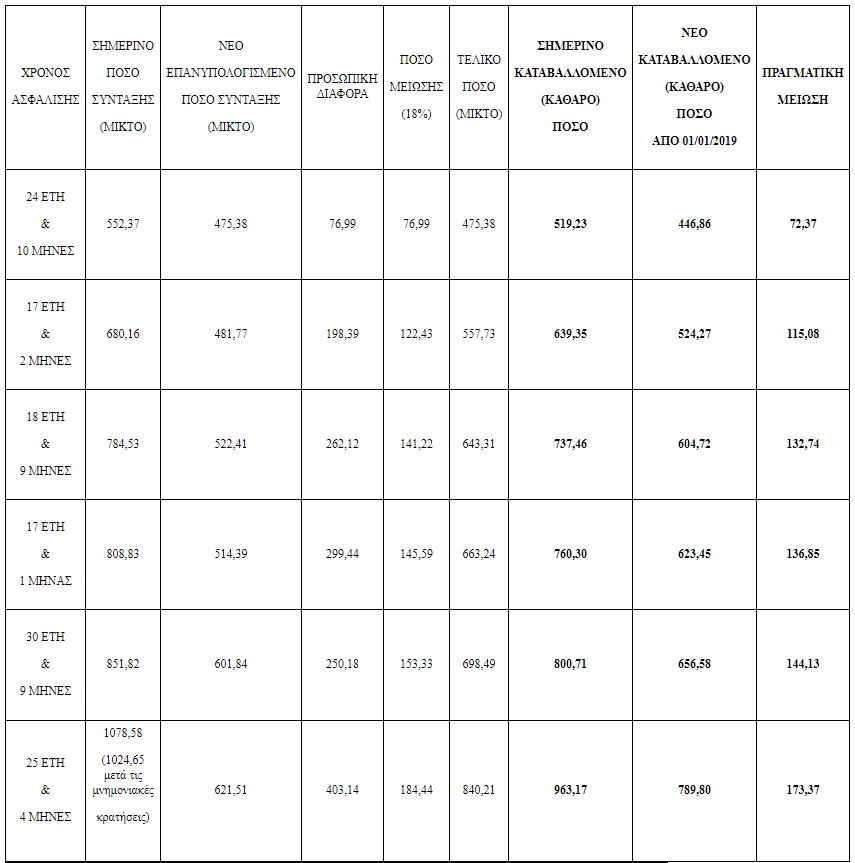 Πίνακας συντάξεων
