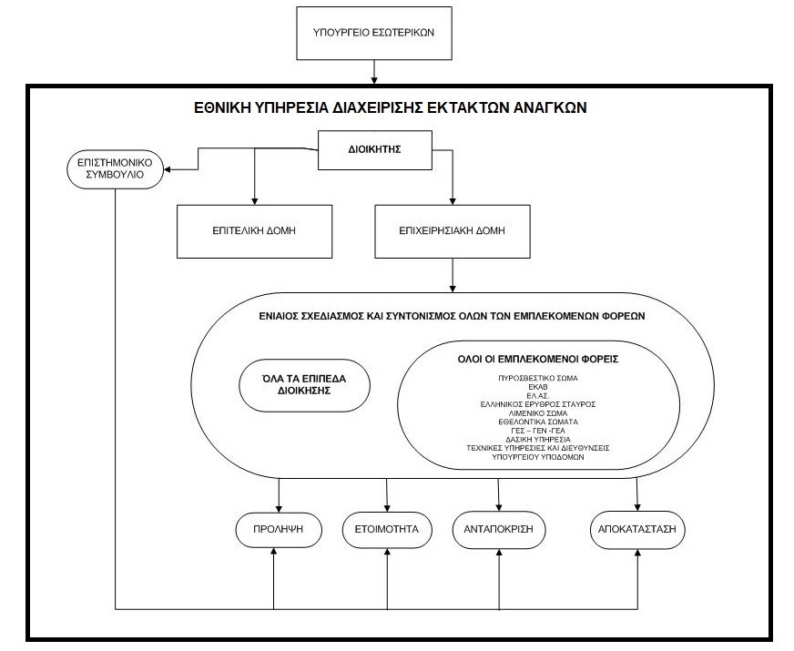 Εθνική Υπηρεσία Διαχείρισης Εκτάκτων Αναγκών