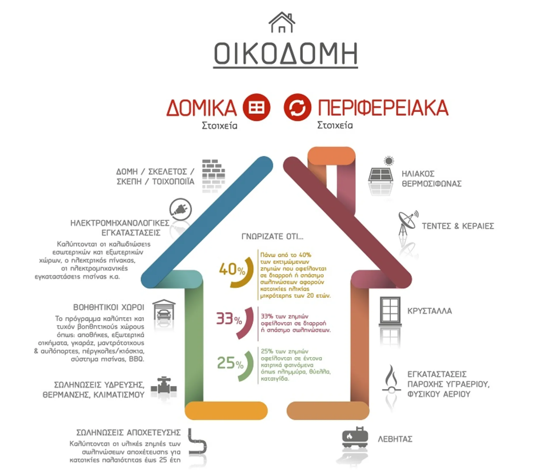 Home Made Ασφάλιση κατοικίας με τη φροντίδα της Generali