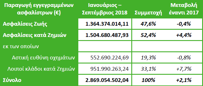 Παραγωγή ασφαλίστρων Ιανουαρίου - Σεπτεμβρίου 2018,ΕΑΕΕ