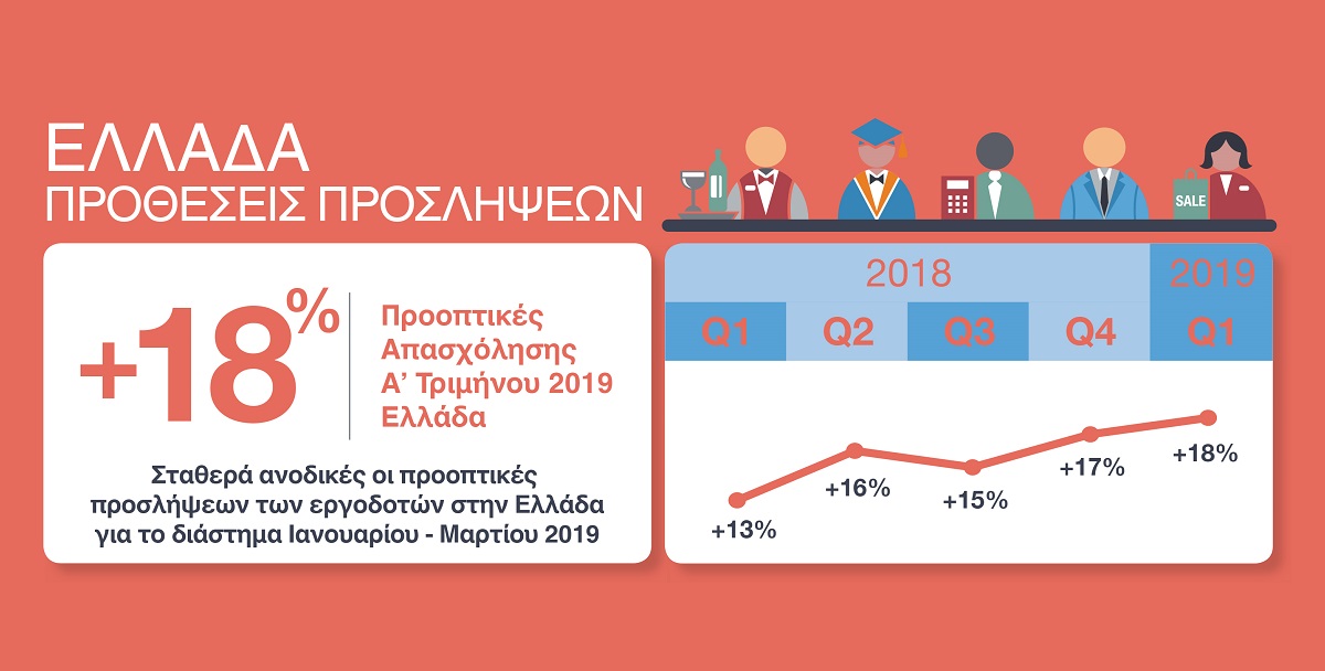 Το 19% των εργοδοτών προβλέπει αύξηση του αριθμού των απασχολούμενων