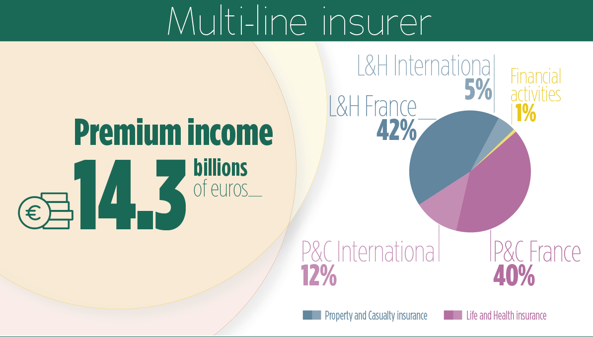 Όμιλος Groupama: Αυξημένα κατά 4% τα έσοδα από ασφάλιστρα το 2018