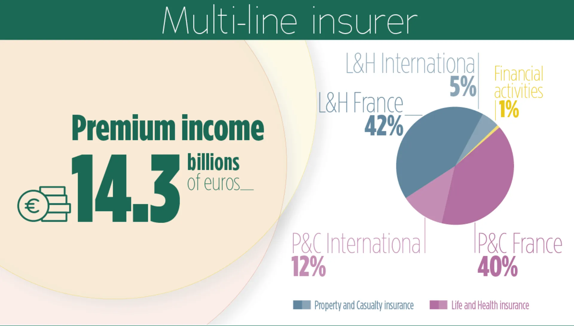 Όμιλος Groupama: Αυξημένα κατά 4% τα έσοδα από ασφάλιστρα το 2018