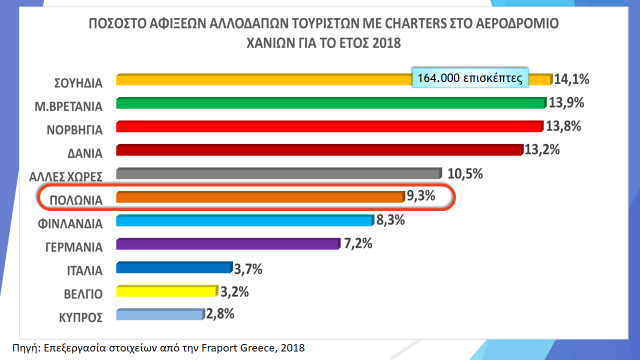 Αύξηση στις αφίξεις τουριστών στην Κρήτη