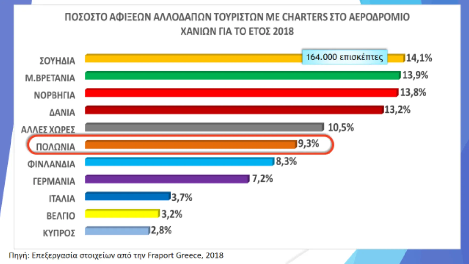 Αύξηση στις αφίξεις τουριστών στην Κρήτη