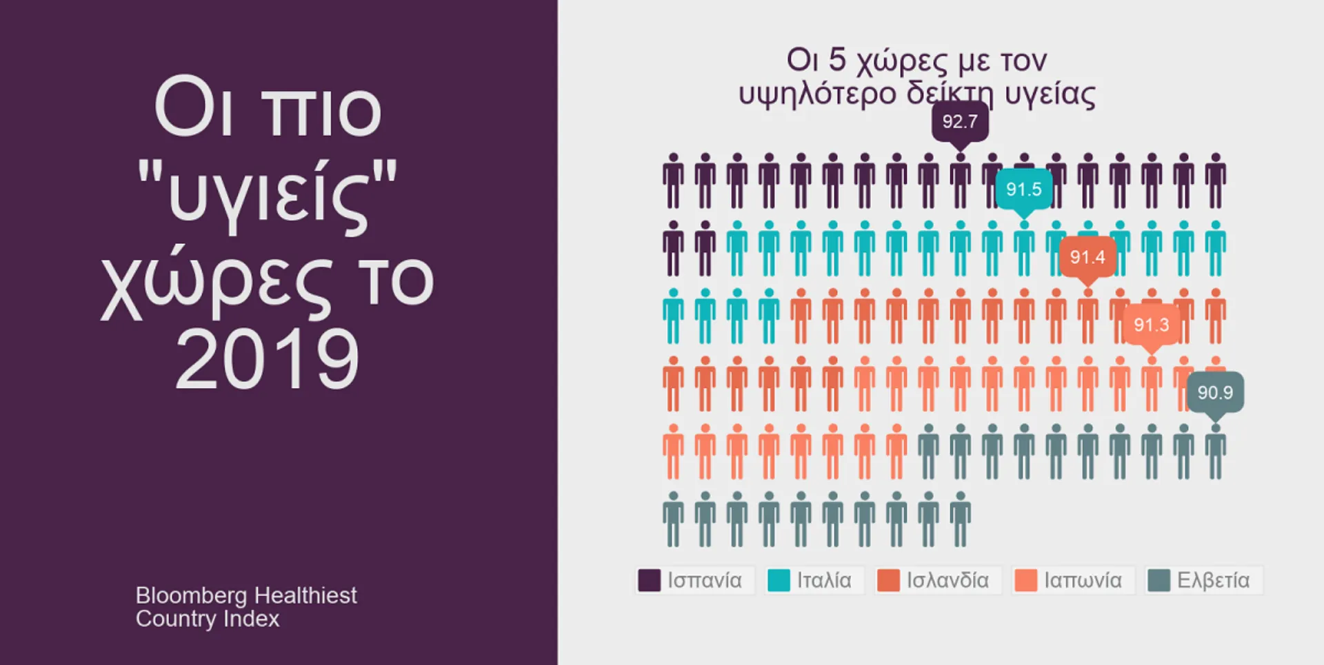 Ποια είναι η θέση της Ελλάδας στη λίστα με τις πιο “υγιείς” χώρες;