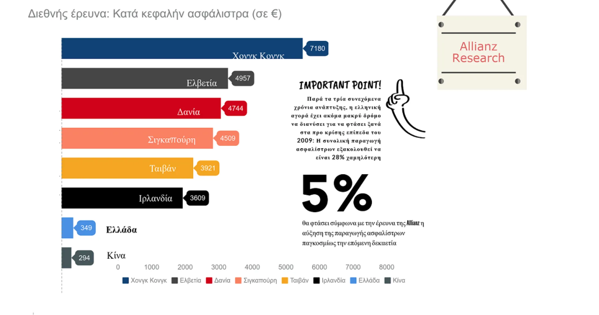 Έρευνα Allianz: 349€  τα κατά κεφαλήν ασφάλιστρα στην Ελλάδα 2.395€ στη Δ. Ευρώπη