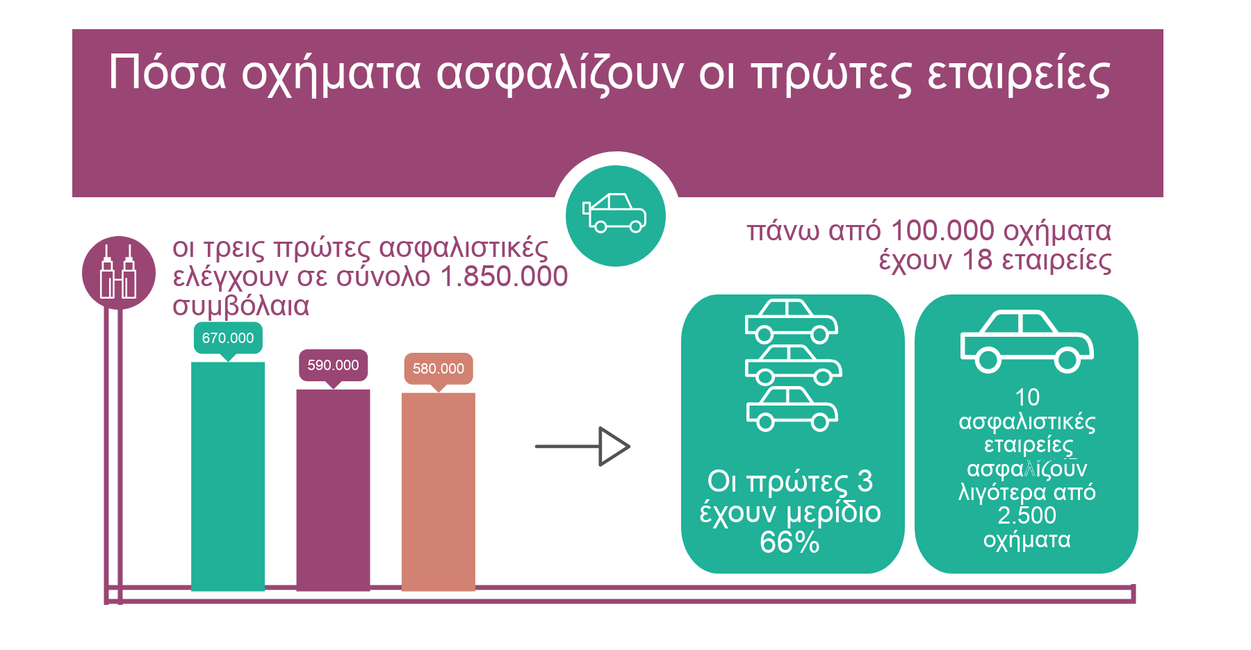 Πόσα οχήματα ασφαλίζουν οι τρεις πρώτες εταιρείες
