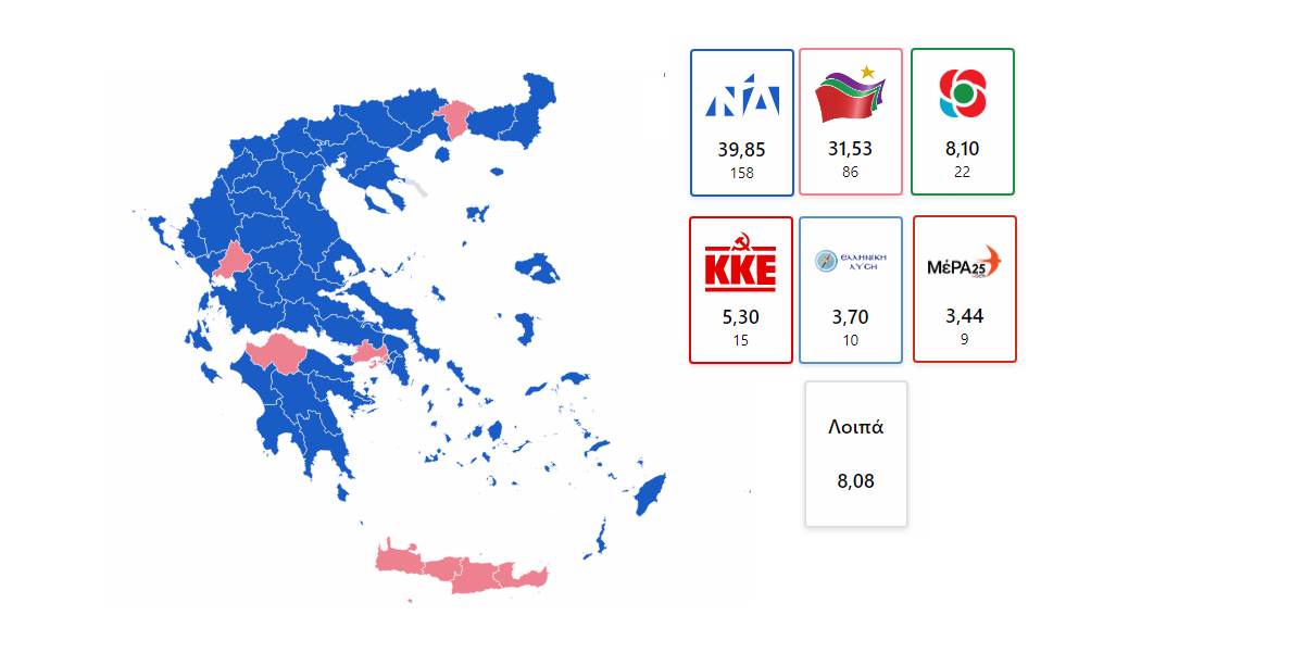 Αυτοδύναμη με 39,8% η ΝΔ και εκτός βουλής η Χρυσή Αυγή