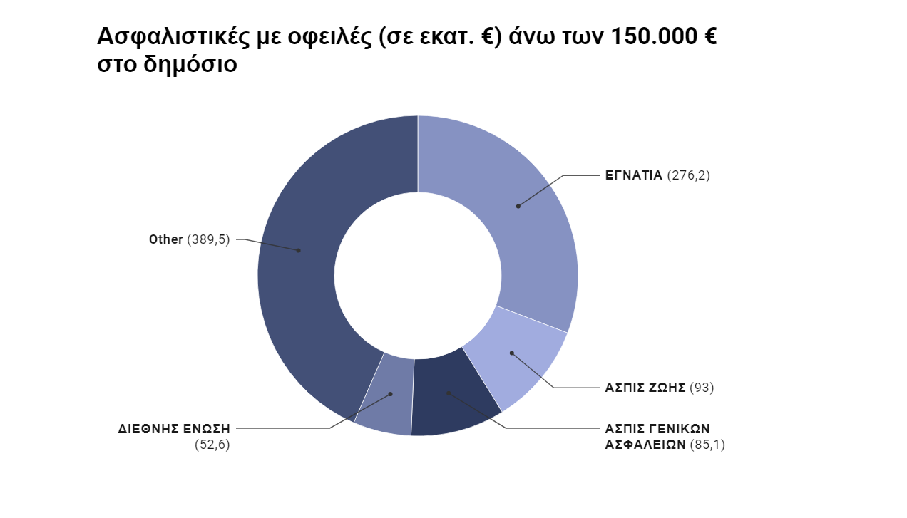 Με χρέη άνω των 900 εκατ. φέσωσαν το δημόσιο ασφαλιστικές που έκλεισαν