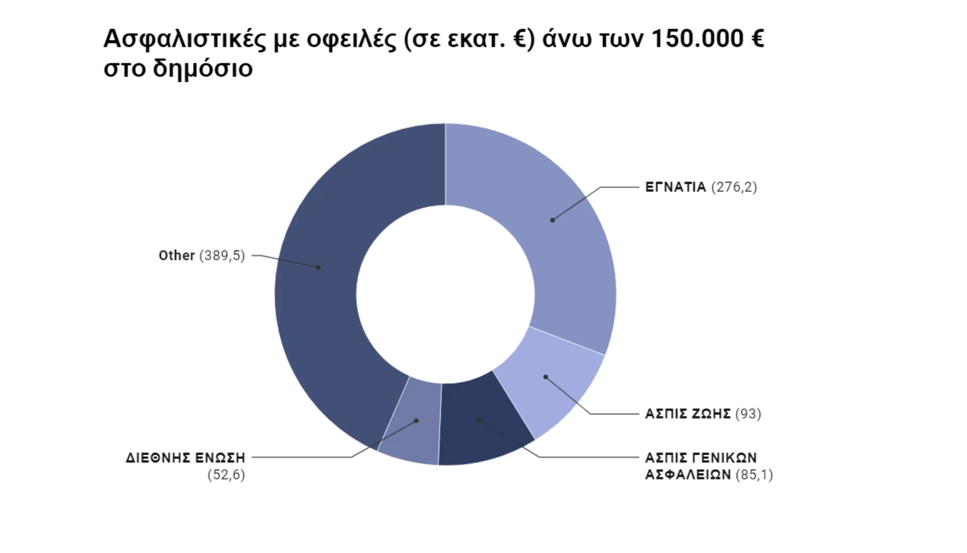 Με χρέη άνω των 900 εκατ. φέσωσαν το δημόσιο ασφαλιστικές που έκλεισαν