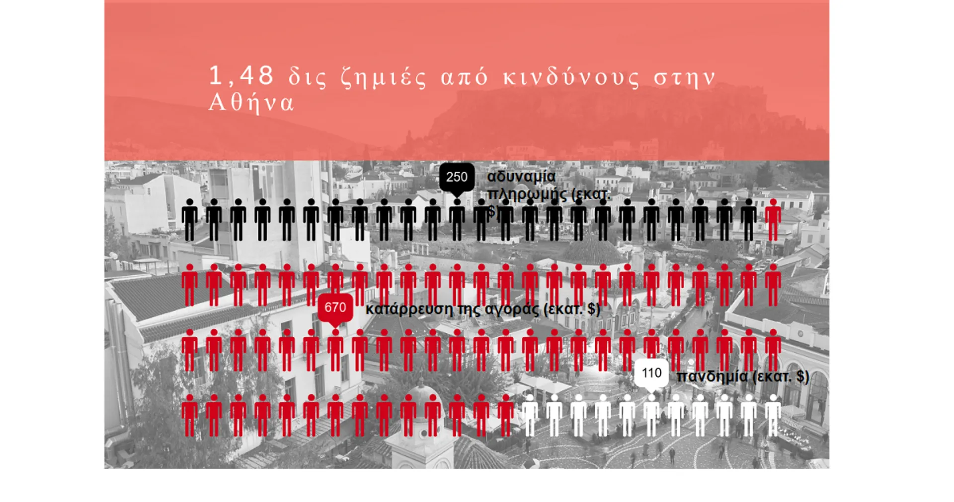 Στο 1,48 δις οι κίνδυνοι από καταστροφές στην Αθήνα