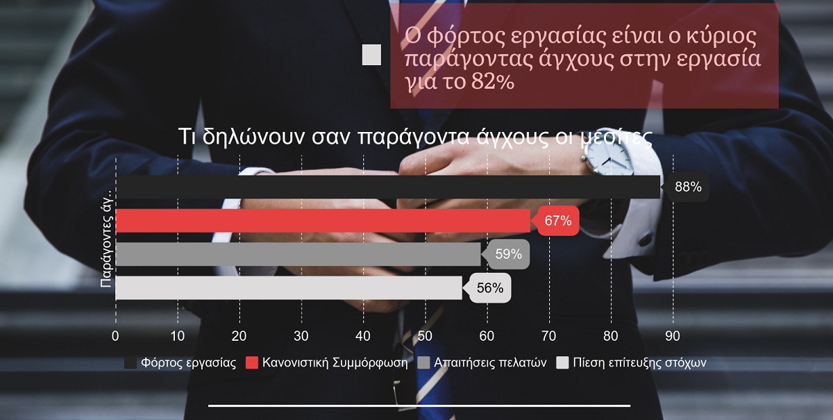 3 στους 5 μεσίτες έχουν στρες λόγω δουλειάς