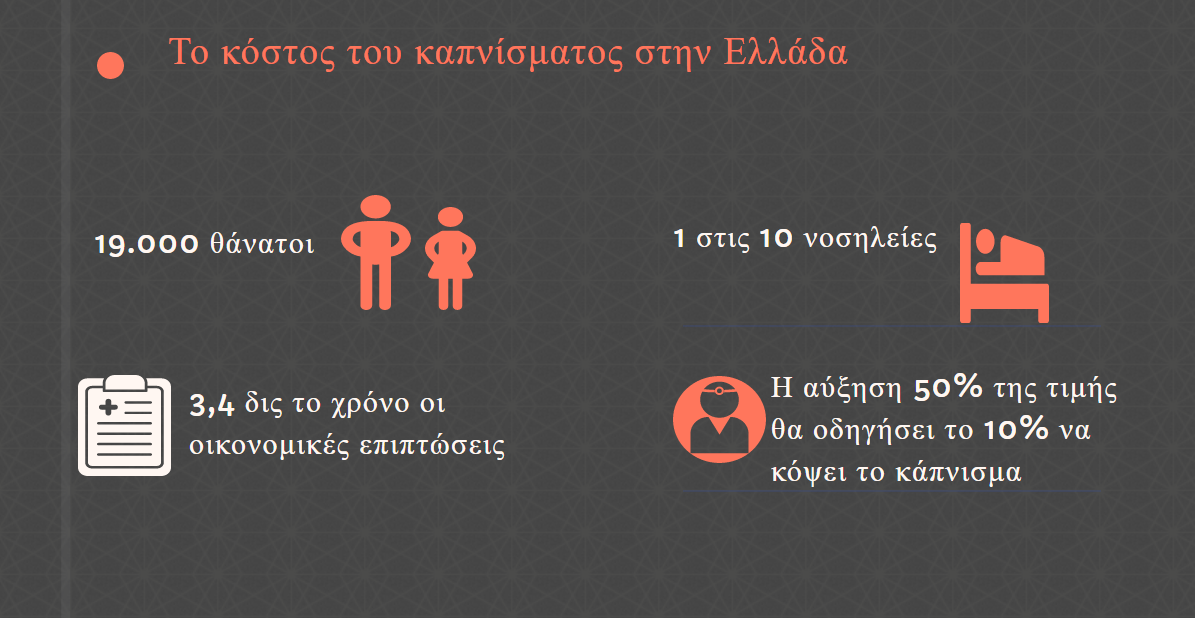 3,4 δις τον χρόνο πληρώνουν το δημόσιο, οι πολίτες & οι ασφαλιστικές για το κάπνισμα