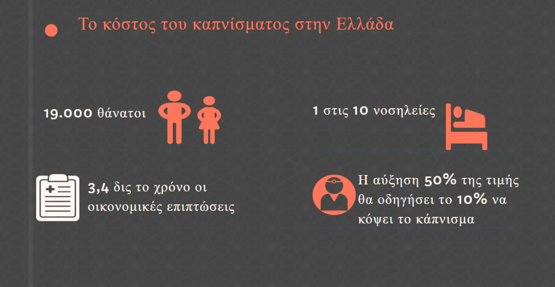 3,4 δις τον χρόνο πληρώνουν το δημόσιο, οι πολίτες & οι ασφαλιστικές για το κάπνισμα