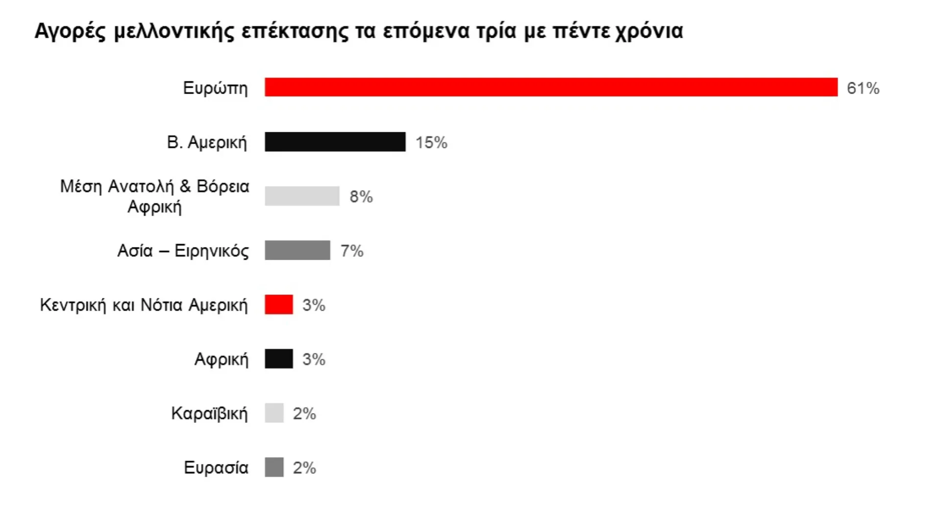 9 στις 10 επιχειρήσεις στην Ελλάδα αναμένουν ανάπτυξη την επόμενη πενταετία