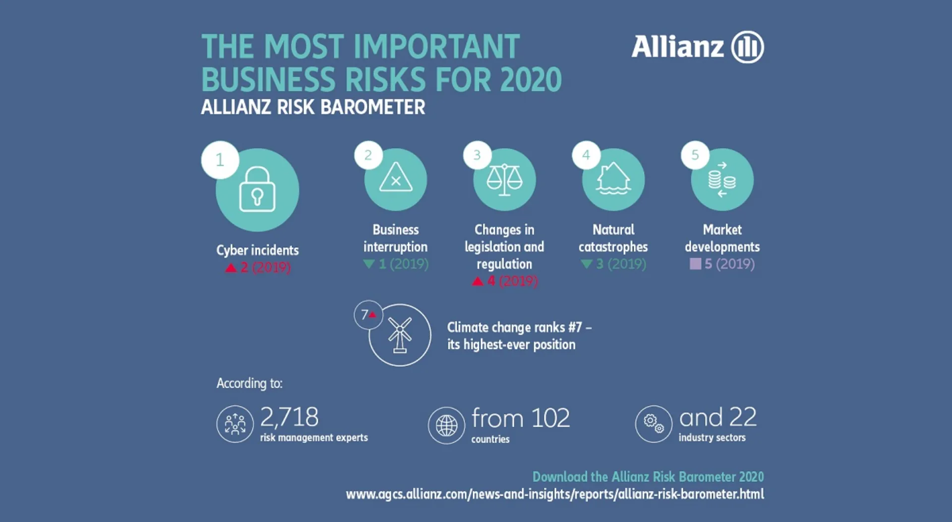 Allianz Risk Barometer 2020: Για πρώτη φορά, οι κυβερνο-επιθέσεις κορυφαίος κίνδυνος για τις επιχειρήσεις παγκοσμίως