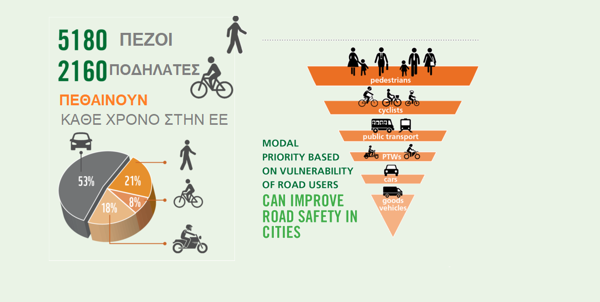 51.300 πεζοί και 19.450 ποδηλάτες ο φόρος αίματος από τα τροχαία στην ΕΕ το 2010 – 2018