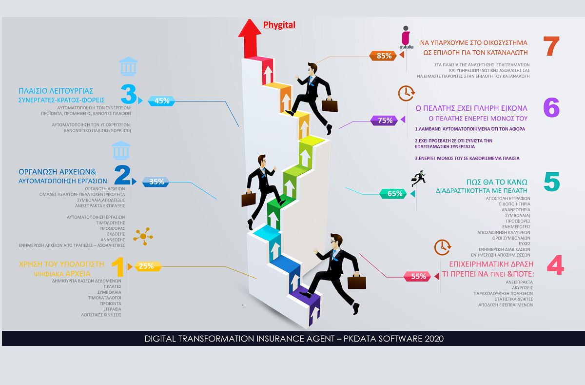 Απόλλων: Μετάβαση στη Phygital εκδοχή του Διαμεσολαβητή σε 7 βήματα