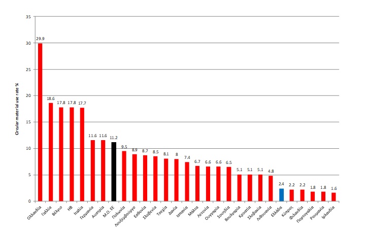 Κυκλική οικονομία-γράφημα