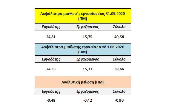 Ασφαλιστικές εισφορές