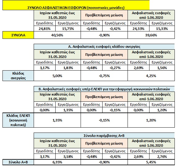 Ασφαλιστικές εισφορές
