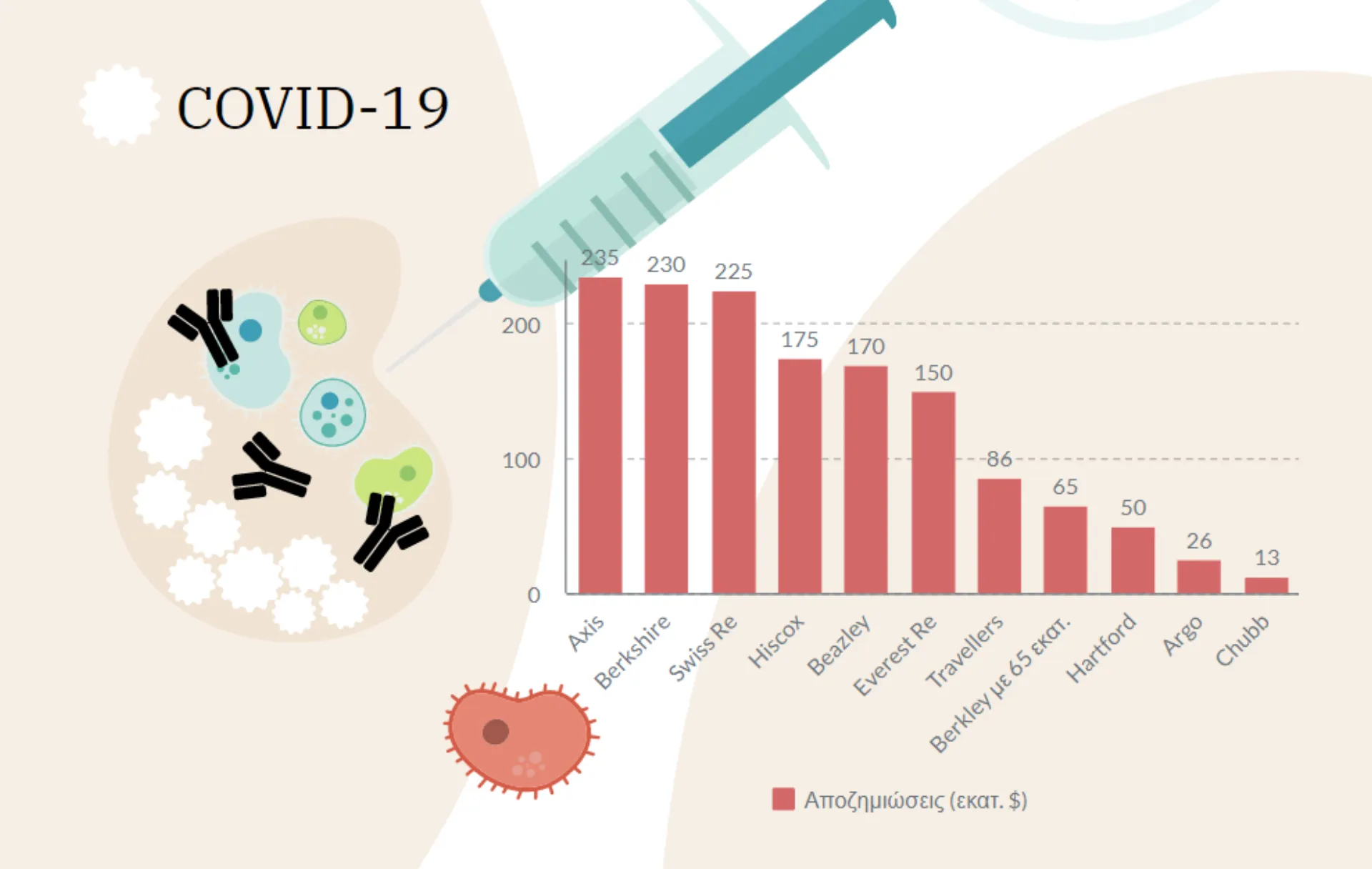 1 τρις αποζημιώσεις για τον κορωνοϊό: Οι 11 ασφαλιστικές με τις μεγαλύτερες απώλειες